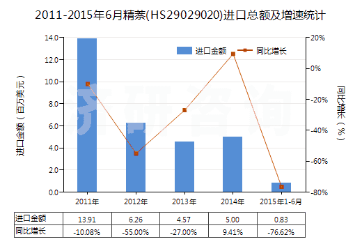 2011-2015年6月精萘(HS29029020)進(jìn)口總額及增速統(tǒng)計